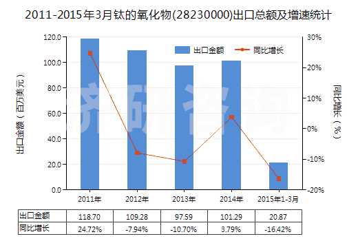 2011-2015年3月鈦的氧化物(28230000)出口總額及增速統(tǒng)計(jì)